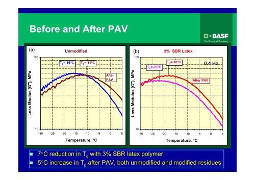 Characterization of Evotherm Warm Mix Binder - Petersen Asphalt ...