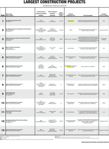 LARGEST CONSTRUCTION PROJECTS â RJC Architects Inc.