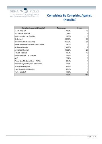 Complaints By Complaint Against (Hospital) - SEHA