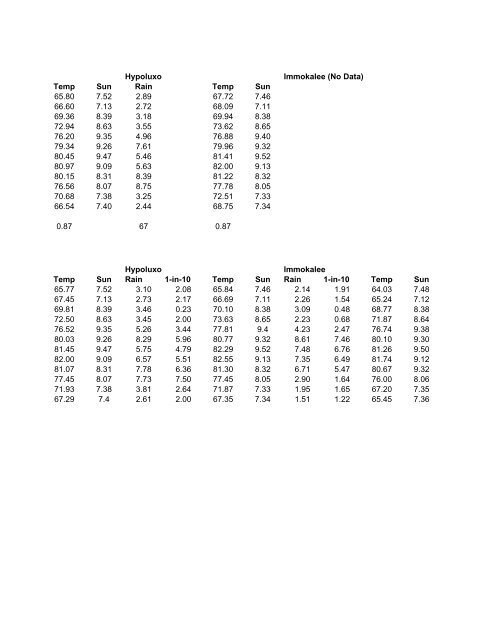 Modified Blaney-Criddle for Excel