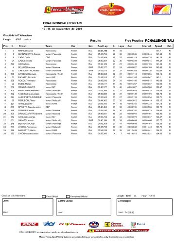 F.CHALLENGE ITALIA Free Practice Results FINALI MONDIALI ...