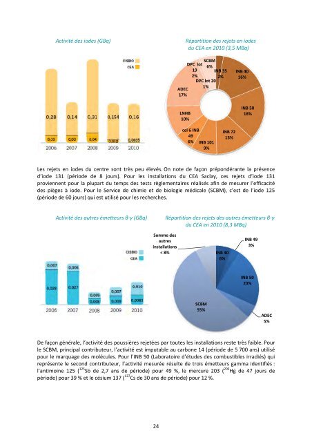 Bilan de la surveillance environnementale du centre CEA de Saclay