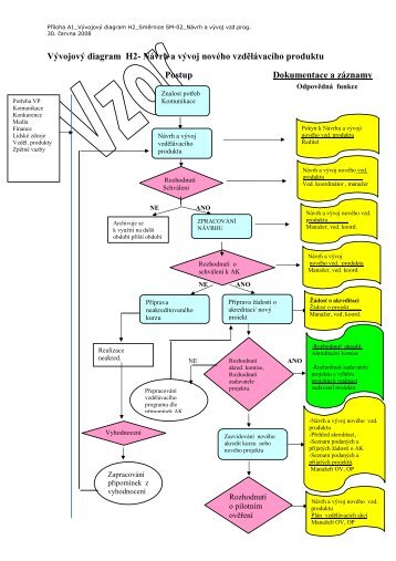 VÃ½vojovÃ½ diagram H2- NÃ¡vrh a vÃ½voj novÃ©ho vzdÄlÃ¡vacÃ­ho produktu ...