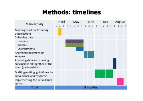 Development of the Surveillance System for System for Melioidosis ...