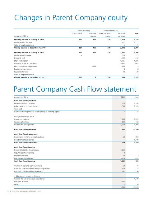 annual RepoRt 2011 - Haldex