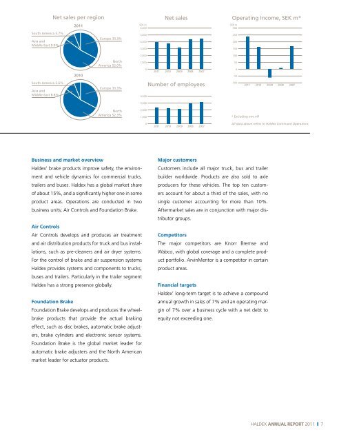 annual RepoRt 2011 - Haldex