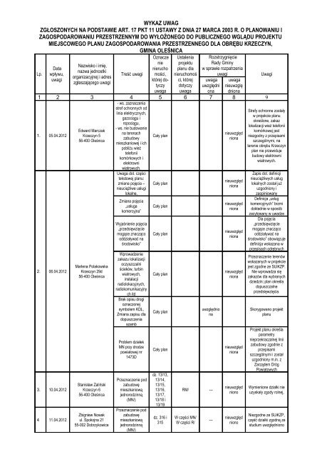 wykaz uwag wniesionych do wyÅoÅ¼onego do publicznego wglÄdu ...