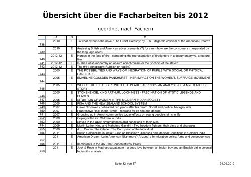 Übersicht über die Facharbeiten bis 2012 - Immanuel-Kant ...