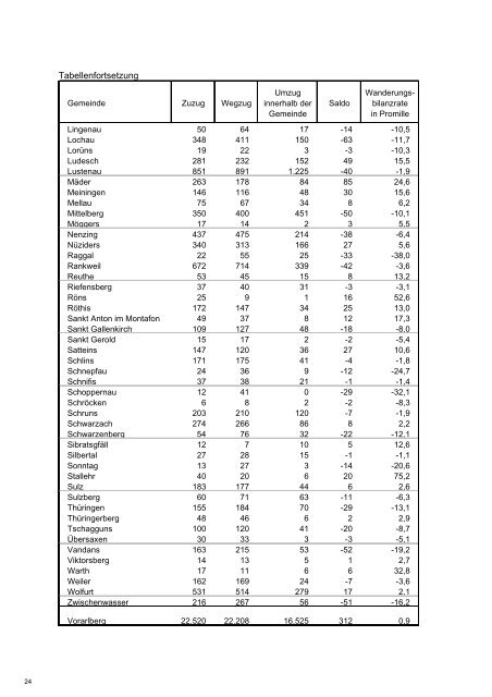 Wanderungsstatistik 2007