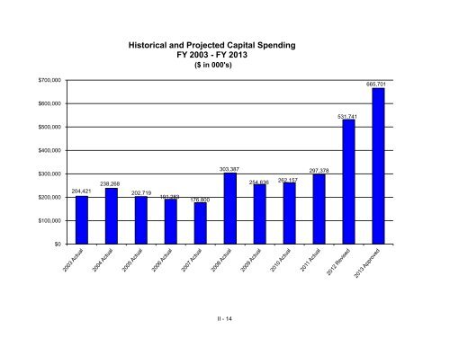 FY 2020 Capital Improvement Program - DC Water