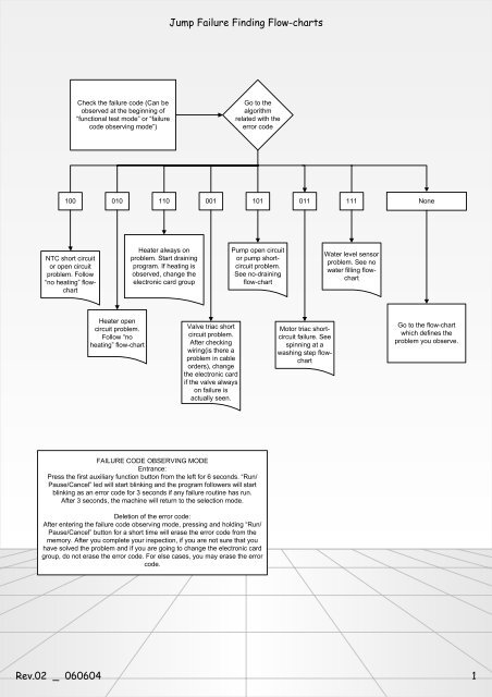 Jump Failure Finding Flow-charts Rev.02 _ 060604 1 - Elmax