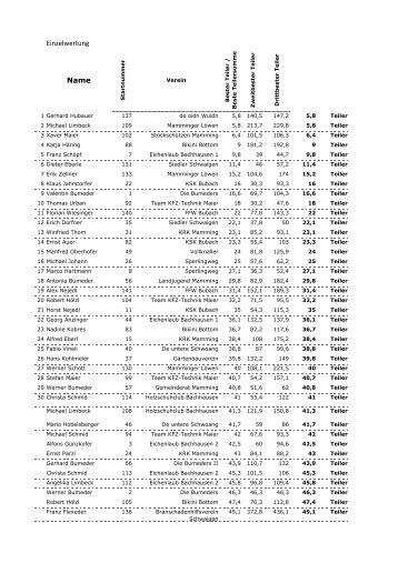 Ergebnisse Gemeindeschießen 2013 - isartaler-schtzen-f3b.de