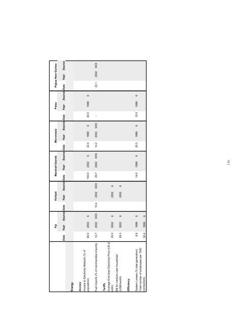 EAP - The Pacific Infrastructure Challenge - World Bank (2006).pdf