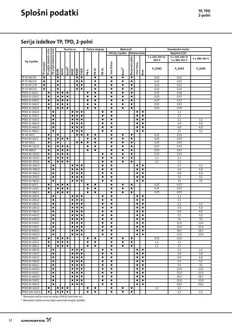 GRUNDFOS tehnični zvezek: TP(D), TPE(D) - Ika