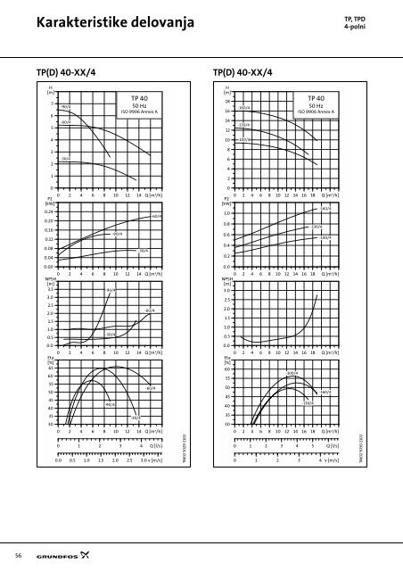 GRUNDFOS tehnični zvezek: TP(D), TPE(D) - Ika