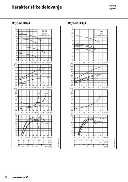 GRUNDFOS tehnični zvezek: TP(D), TPE(D) - Ika