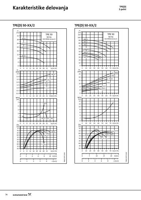 GRUNDFOS tehnični zvezek: TP(D), TPE(D) - Ika