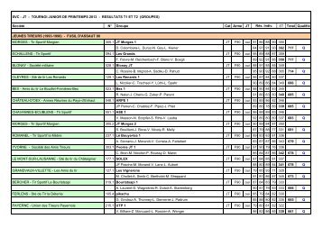 Résultats T1 et T2 (Groupes) - Bercher