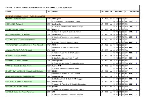 Résultats T1 et T2 (Groupes) - Bercher