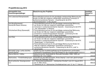 Projektförderung 2010 - Stiftung für das sorbische Volk