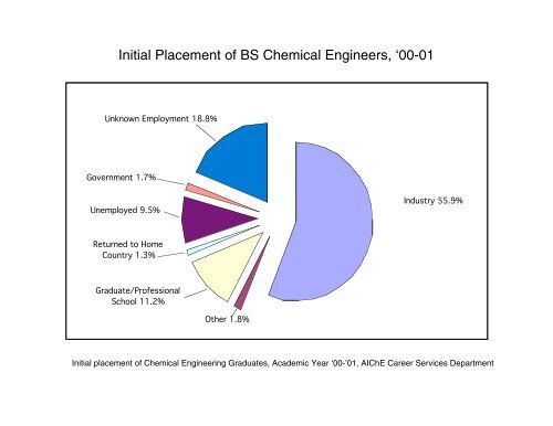 Initial Placement of BS Chemical Engineers, '00-01 - Department of ...
