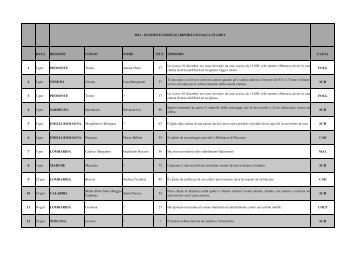 DATA REGIONE LUOGO NOME ETA' EPISODIO CAUSA 1 2 ... - Anmil