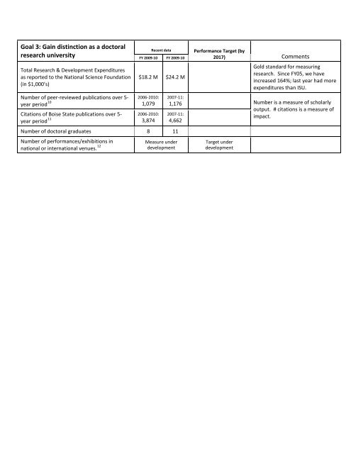 Key Performance Indicators - Academics