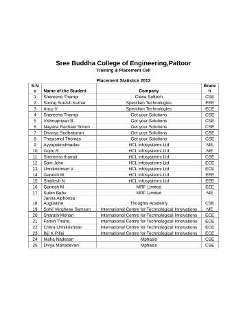 2013 batch - Sree Buddha College of Engineering