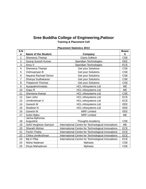 2013 batch - Sree Buddha College of Engineering