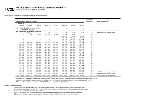 Table TC2b - Taxable Benefits and Expenses Payments - Sept 2012