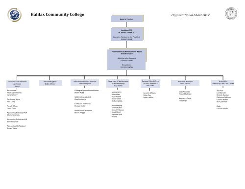 2012 HCC Organization Chart - Halifax Community College
