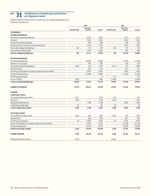 Ãrsredovisning 2008 - Skanska