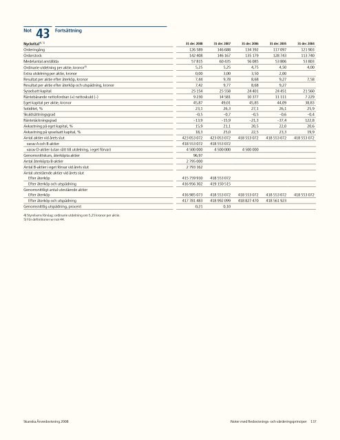 Ãrsredovisning 2008 - Skanska