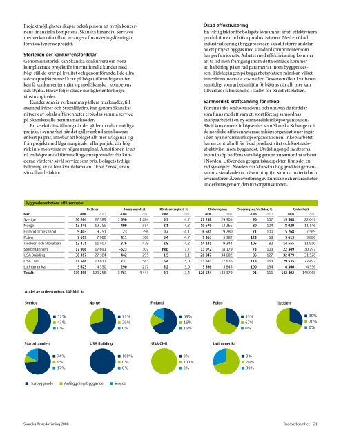 Ãrsredovisning 2008 - Skanska