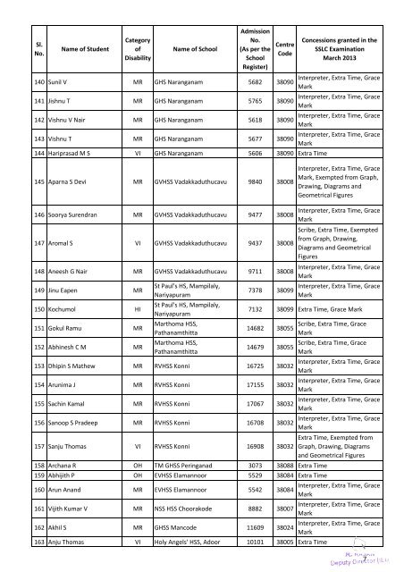 Konni Surendran Height Chart