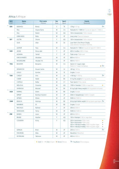 Results Résultats