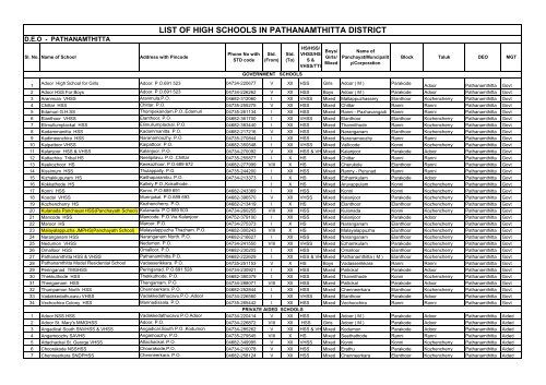 LIST OF HIGH SCHOOLS IN PATHANAMTHITTA DISTRICT