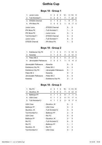 Gruppspel - Gothia Cup