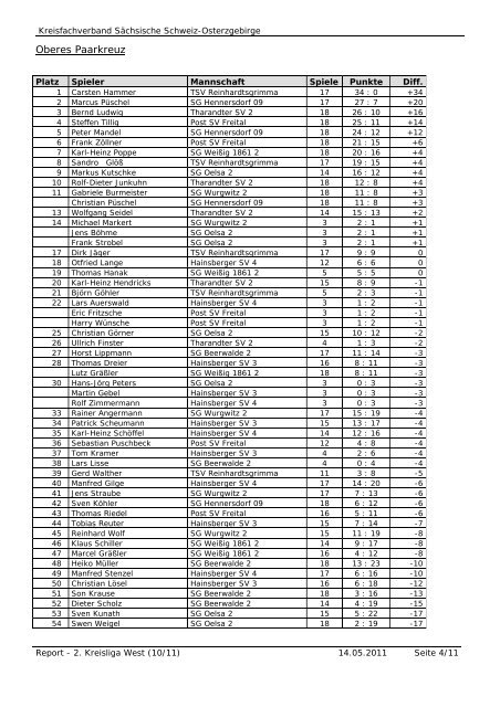 Auswertung der 2. Kreisliga West - KFV Sächsische Schweiz ...