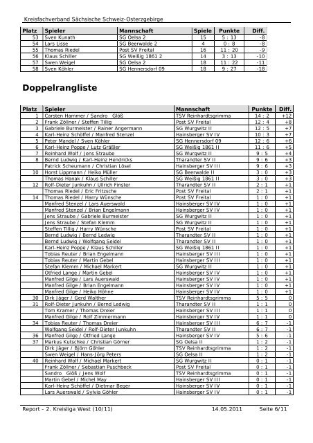 Auswertung der 2. Kreisliga West - KFV Sächsische Schweiz ...