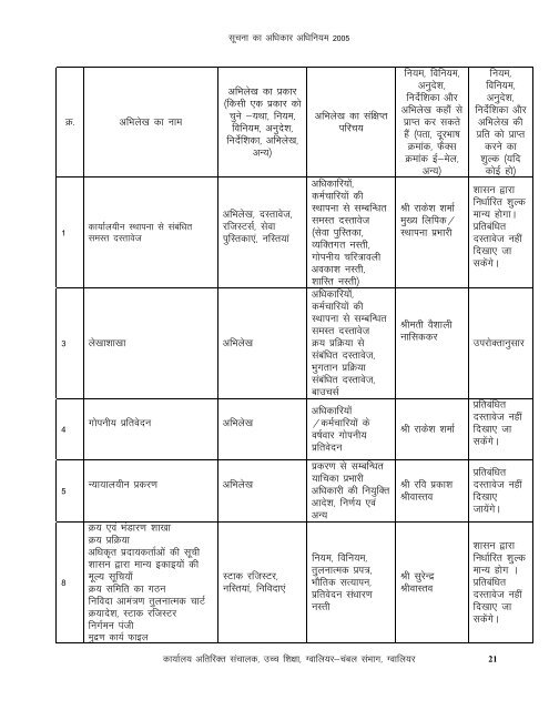 lwpuk dk vf/kdkj - Gwalior