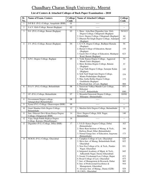 Chaudhary Charan Singh University, Meerut