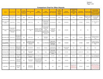 Exhibit 3- Comparison chart for other Airports