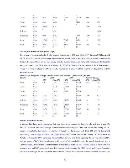 Impact Assessment of the District Poverty Initiative Project Rajasthan