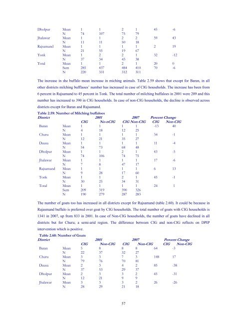 Impact Assessment of the District Poverty Initiative Project Rajasthan