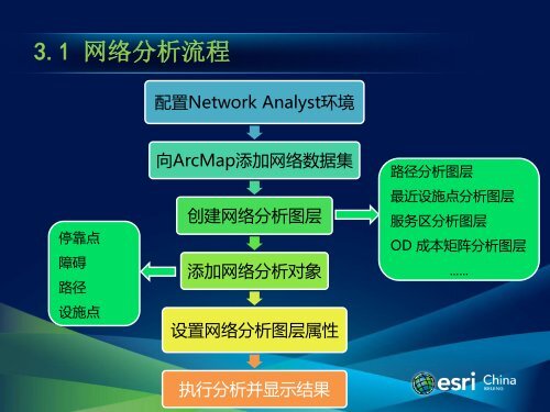 ArcGISè·¯ç½åæ