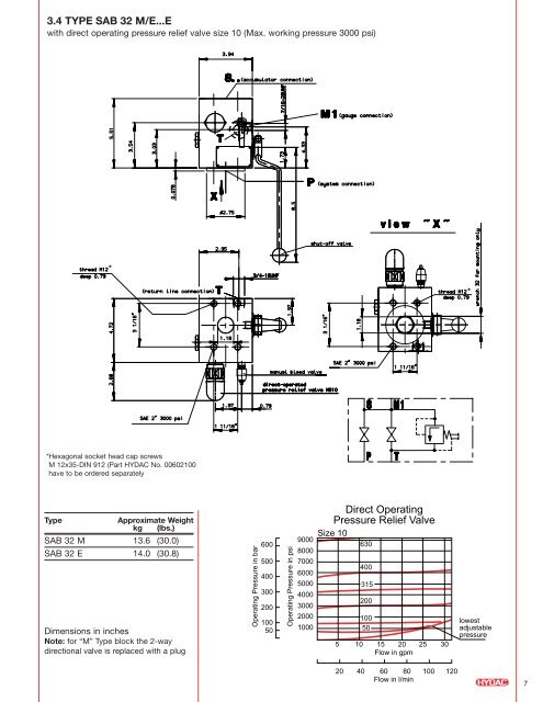 Safety & Shut-off Blocks - Airline Hydraulics