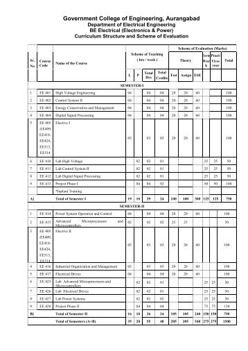 B.E.(Electrical) - Government College Of Engineering Aurangabad