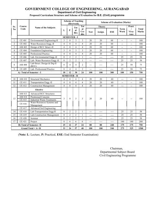 Civil - Government College Of Engineering Aurangabad