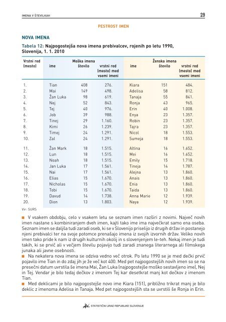 Imena v Å¡tevilkah - StatistiÄni urad Republike Slovenije